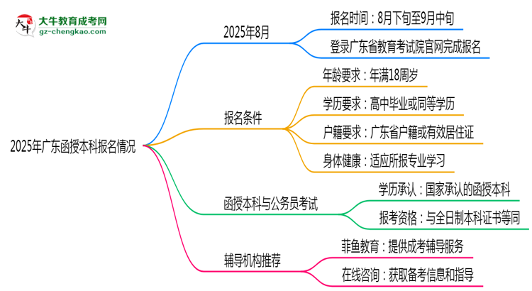 2025年廣東函授本科報名通道長期開放嗎思維導圖