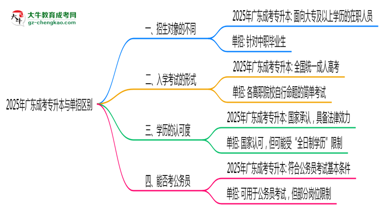 2025年廣東成考專升本與單招區(qū)別全面解析思維導(dǎo)圖