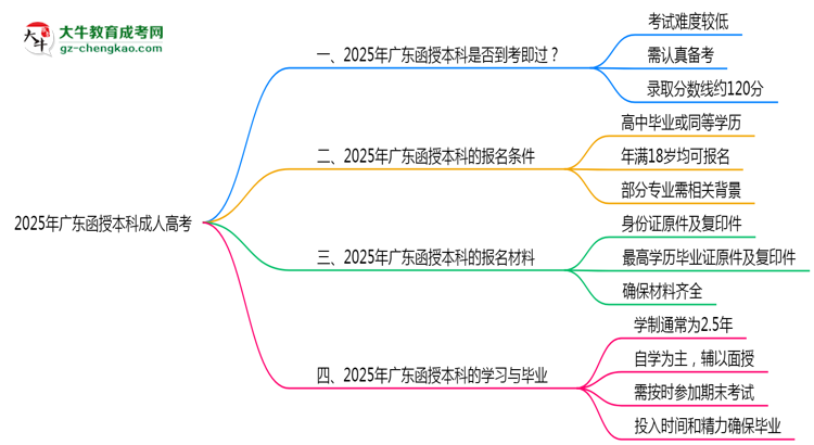2025年廣東函授本科通過率真的有100%嗎？思維導(dǎo)圖