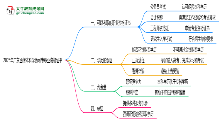 【圖文】2025年廣東函授本科學(xué)歷可考職業(yè)資格證書(shū)