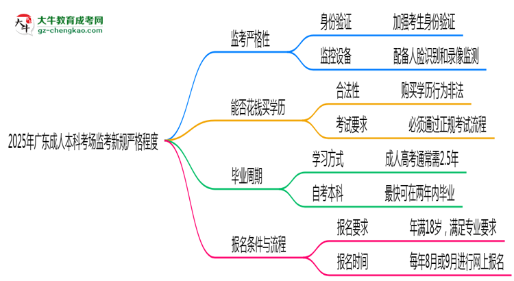 2025年廣東成人本科考場監(jiān)考新規(guī)嚴格程度思維導圖