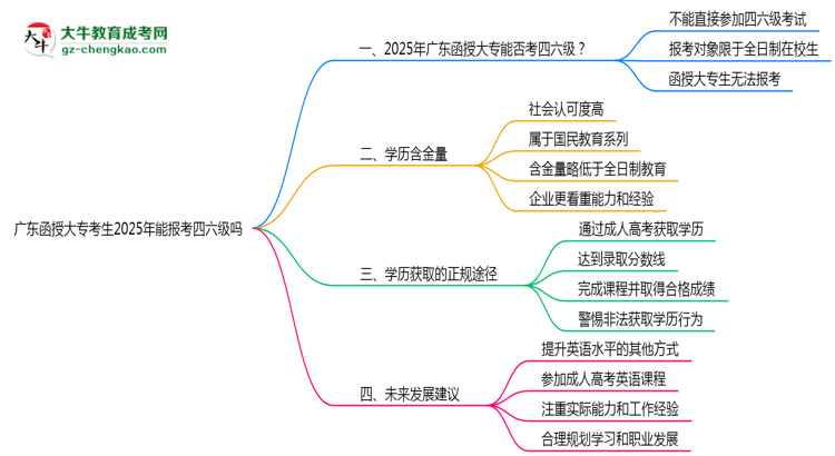 廣東函授大專考生2025年能報(bào)考四六級(jí)嗎思維導(dǎo)圖