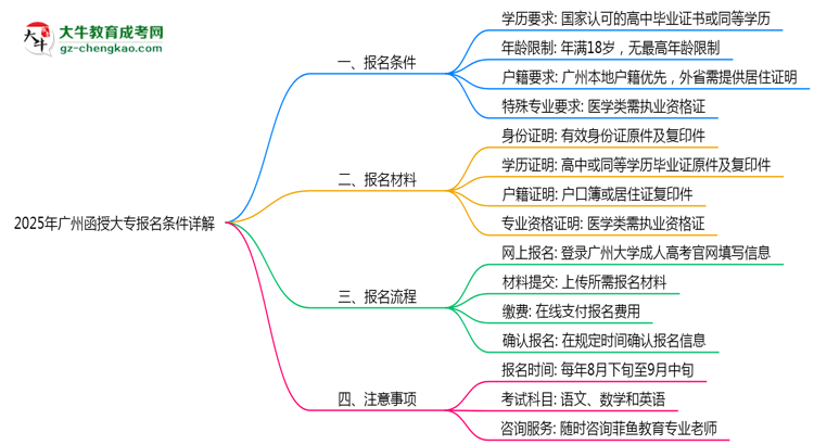 2025年廣州函授大專(zhuān)最新報(bào)名條件詳解思維導(dǎo)圖