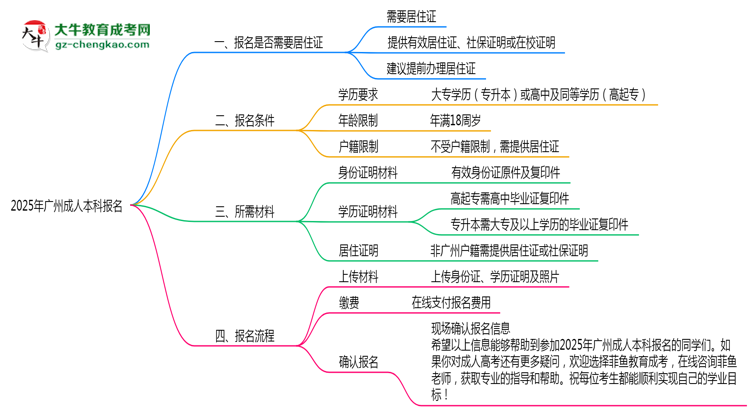2025年非戶籍報廣州成人本科需居住證嗎思維導(dǎo)圖