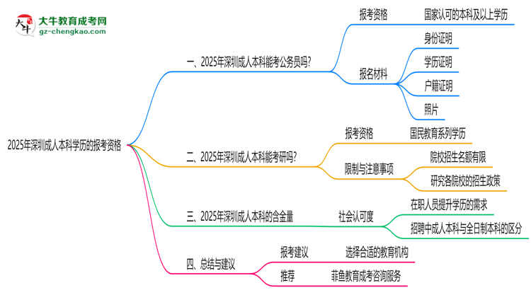 深圳成人本科學歷2025年能報考公務員考試嗎思維導圖