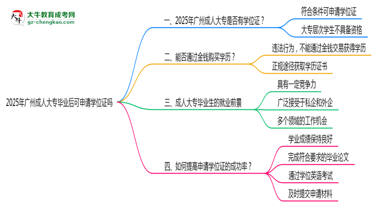 2025年廣州成人大專畢業(yè)后可申請學(xué)位證嗎思維導(dǎo)圖