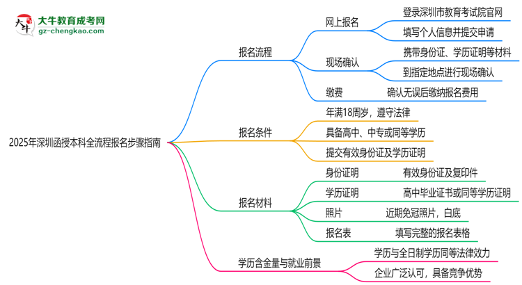 2025年深圳函授本科全流程報名步驟指南思維導圖