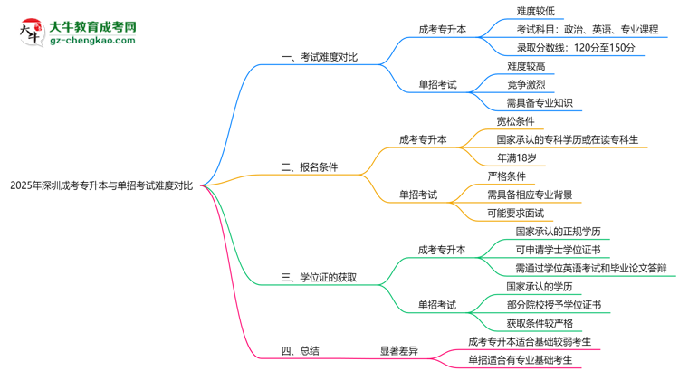 2025年深圳成考專升本與單招考試難度對(duì)比思維導(dǎo)圖