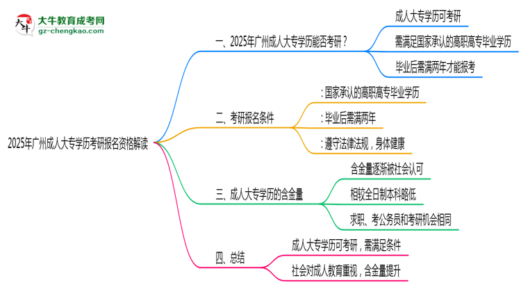 2025年廣州成人大專學(xué)歷考研報名資格解讀思維導(dǎo)圖