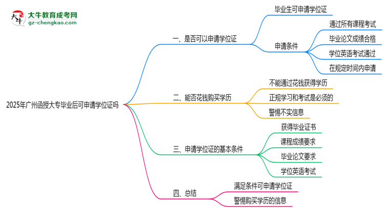 2025年廣州函授大專畢業(yè)后可申請學位證嗎思維導圖