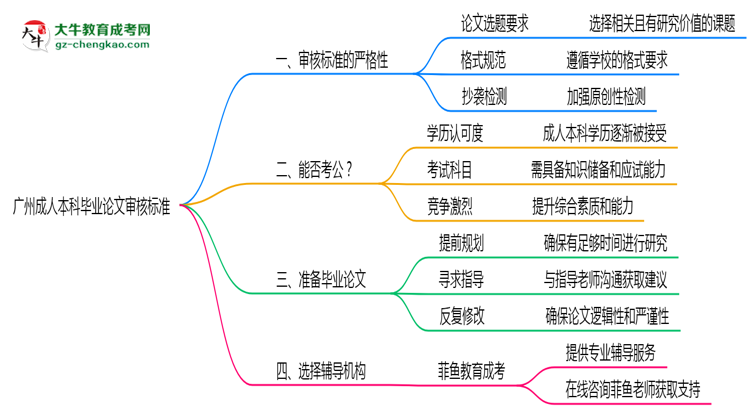 廣州成人本科畢業(yè)論文2025年審核標準思維導(dǎo)圖