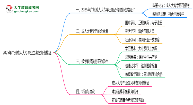廣州成人大專畢業(yè)生2025年能考教師資格證嗎思維導(dǎo)圖