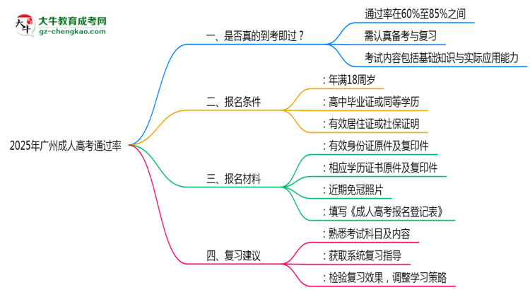 2025年廣州成人高考通過率真的有100%嗎？思維導(dǎo)圖