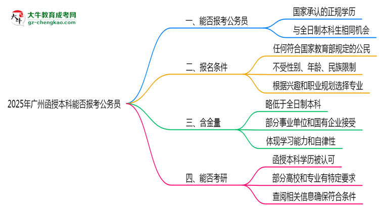廣州函授本科學歷2025年能報考公務員考試嗎思維導圖