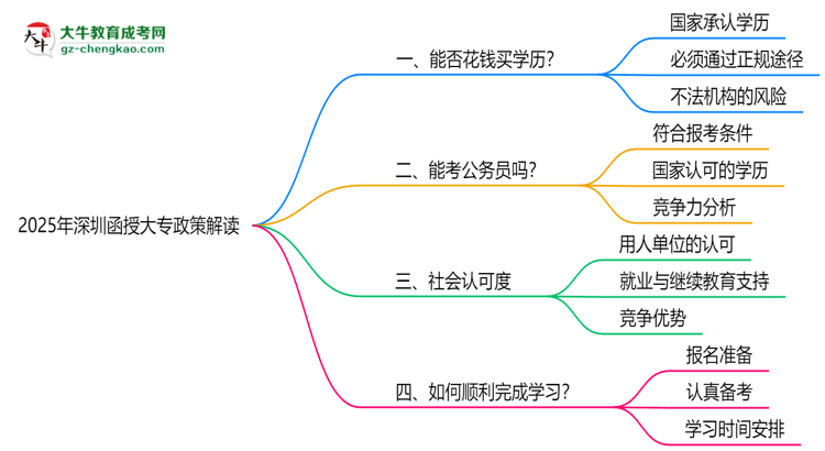 深圳函授大專(zhuān)禁止花錢(qián)買(mǎi)學(xué)歷2025年政策警示思維導(dǎo)圖