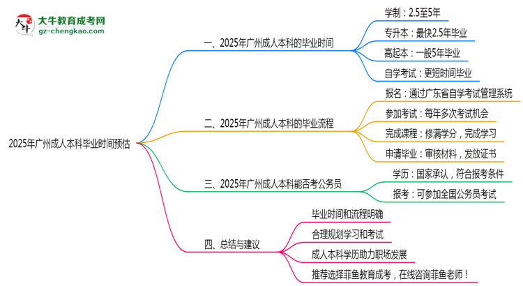 2025年廣州成人本科最快畢業(yè)拿證時間預(yù)估思維導(dǎo)圖