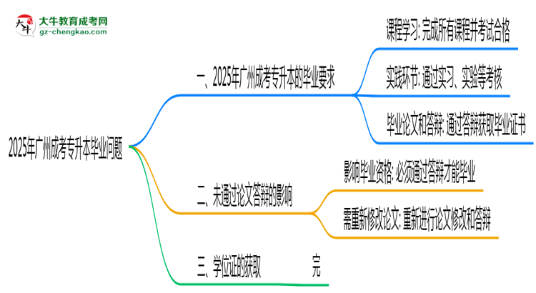 廣州成考專升本2025年論文未通過(guò)能否畢業(yè)思維導(dǎo)圖