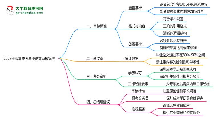 深圳成考畢業(yè)論文2025年審核標準思維導(dǎo)圖