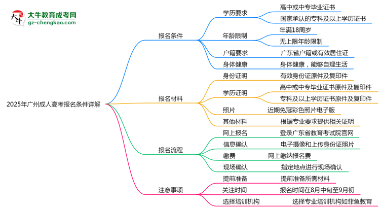 2025年廣州成人高考最新報名條件詳解思維導圖
