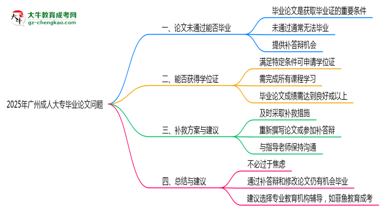 廣州成人大專2025年論文未通過能否畢業(yè)思維導圖