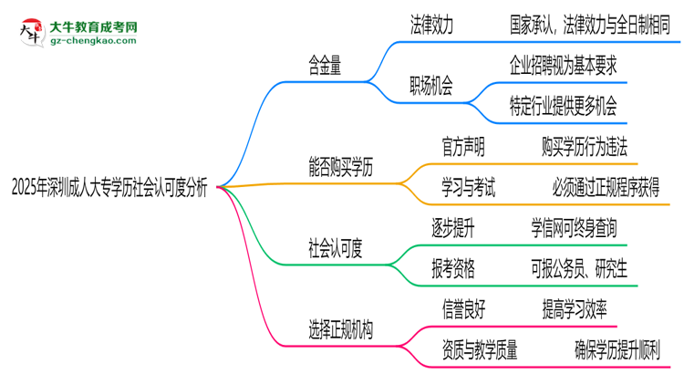 2025年深圳成人大專學(xué)歷社會認(rèn)可度分析思維導(dǎo)圖