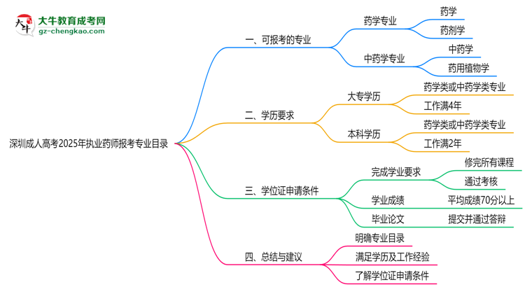 深圳成人高考2025年執(zhí)業(yè)藥師報考專業(yè)目錄思維導圖
