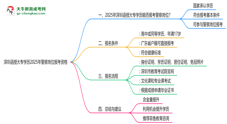 深圳函授大專學(xué)歷2025年警察崗位報考資格思維導(dǎo)圖