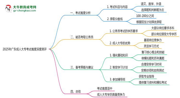 2025年廣東成人大?？荚囯y度深度測評思維導圖