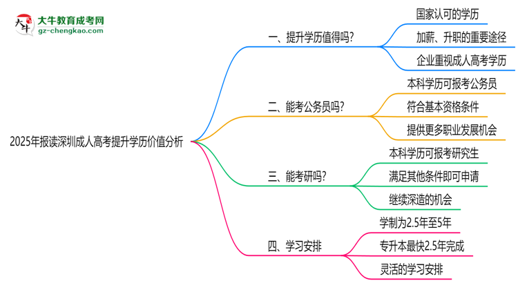 2025年報(bào)讀深圳成人高考提升學(xué)歷價(jià)值分析思維導(dǎo)圖