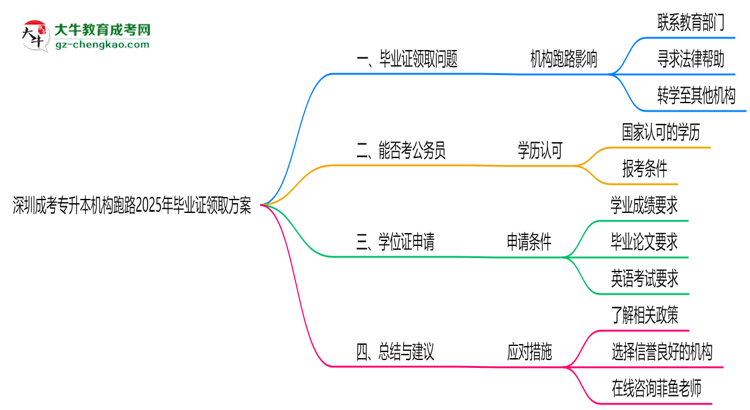 深圳成考專升本機構跑路2025年畢業(yè)證領取方案思維導圖