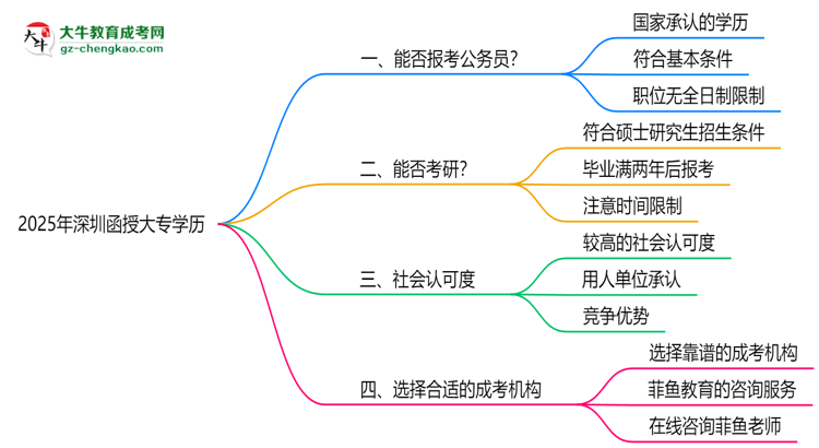 深圳函授大專學(xué)歷2025年能報(bào)考公務(wù)員考試嗎思維導(dǎo)圖