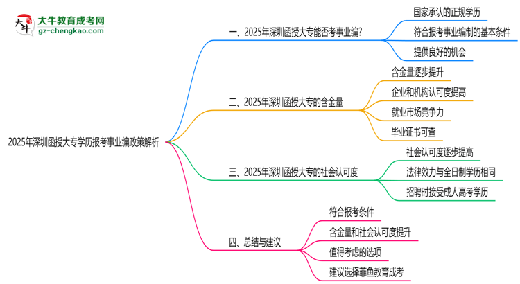 2025年深圳函授大專學歷報考事業(yè)編政策解析思維導圖
