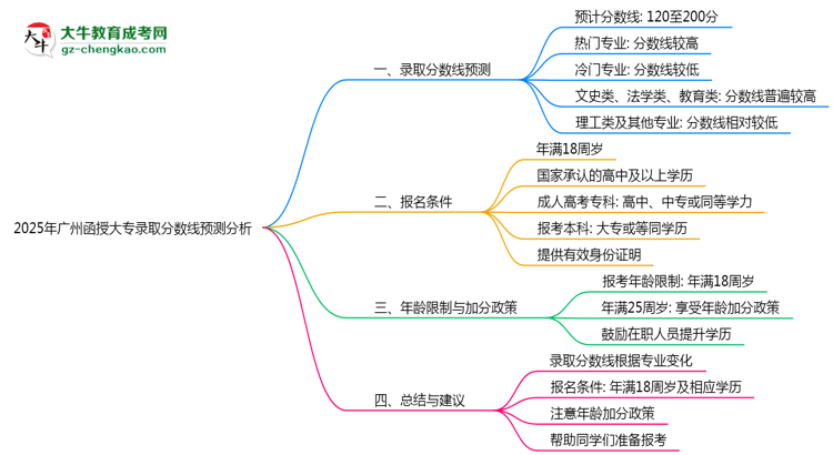 2025年廣州函授大專錄取分?jǐn)?shù)線預(yù)測分析思維導(dǎo)圖