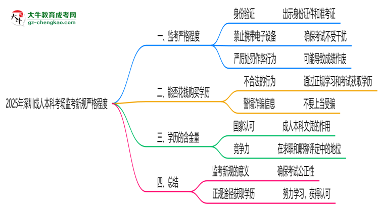 2025年深圳成人本科考場監(jiān)考新規(guī)嚴格程度思維導圖