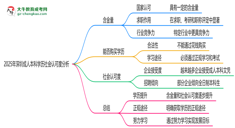 2025年深圳成人本科學歷社會認可度分析思維導圖