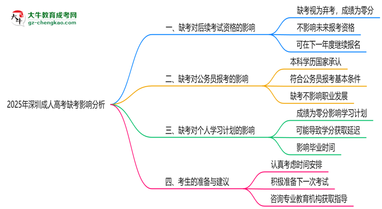 2025年深圳成人高考缺考會有不良影響嗎思維導圖