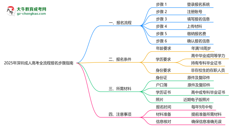 2025年深圳成人高考全流程報名步驟指南思維導(dǎo)圖