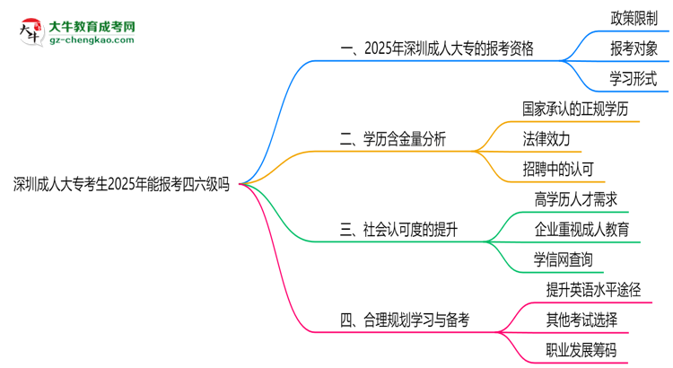 深圳成人大?？忌?025年能報考四六級嗎思維導(dǎo)圖