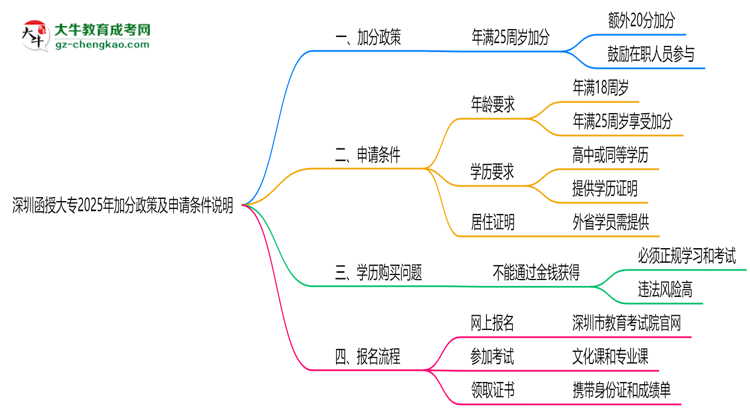 深圳函授大專2025年加分政策及申請條件說明思維導(dǎo)圖