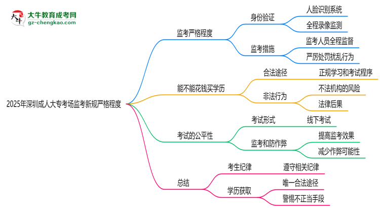 2025年深圳成人大?？紙霰O(jiān)考新規(guī)嚴(yán)格程度思維導(dǎo)圖