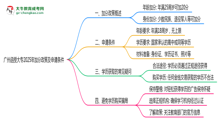 廣州函授大專2025年加分政策及申請(qǐng)條件說(shuō)明思維導(dǎo)圖