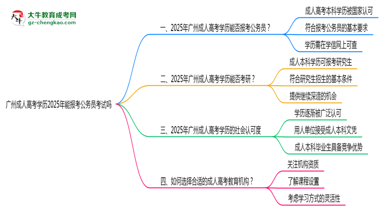 廣州成人高考學(xué)歷2025年能報(bào)考公務(wù)員考試嗎思維導(dǎo)圖