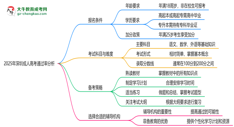 2025年深圳成人高考通過率真的有100%嗎？思維導(dǎo)圖