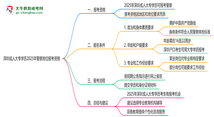 深圳成人大專學歷2025年警察崗位報考資格思維導(dǎo)圖