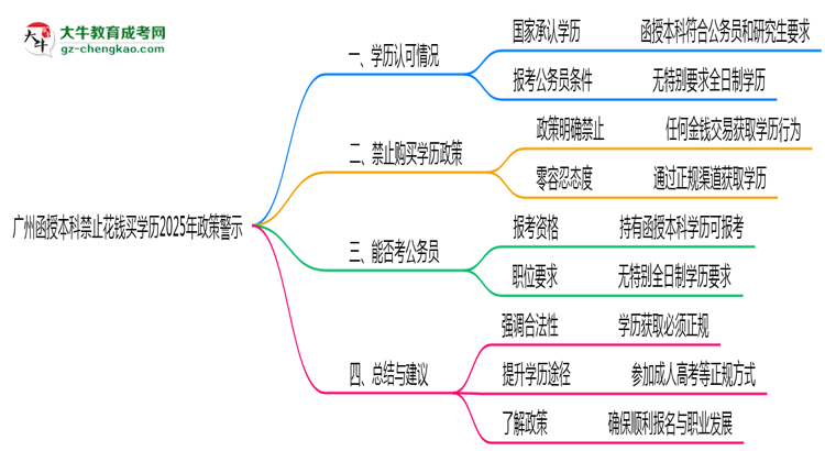廣州函授本科禁止花錢買學(xué)歷2025年政策警示思維導(dǎo)圖