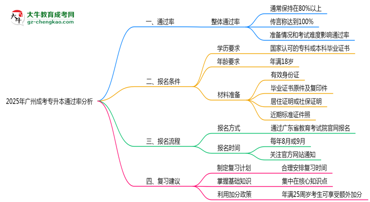 2025年廣州成考專升本通過率真的有100%嗎？思維導(dǎo)圖