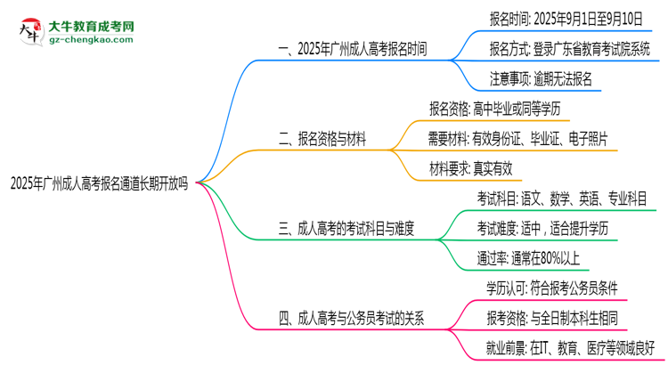 2025年廣州成人高考報(bào)名通道長期開放嗎思維導(dǎo)圖