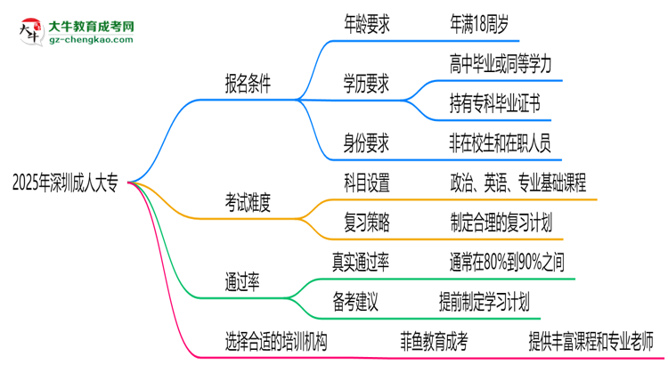 2025年深圳成人大專通過率真的有100%嗎？思維導(dǎo)圖
