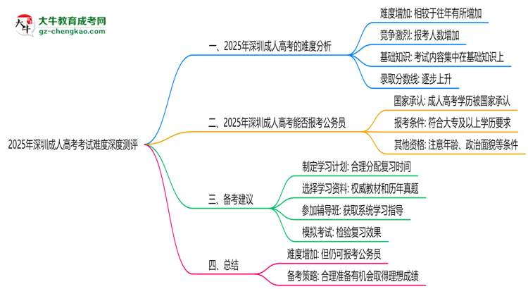 2025年深圳成人高考考試難度深度測(cè)評(píng)思維導(dǎo)圖