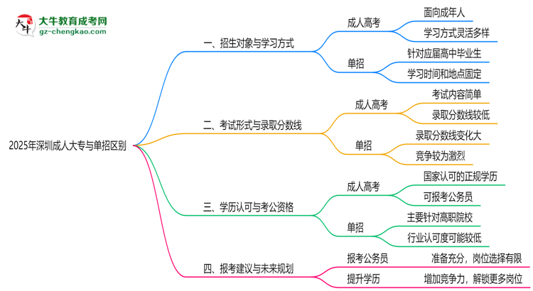 2025年深圳成人大專與單招區(qū)別全面解析思維導圖